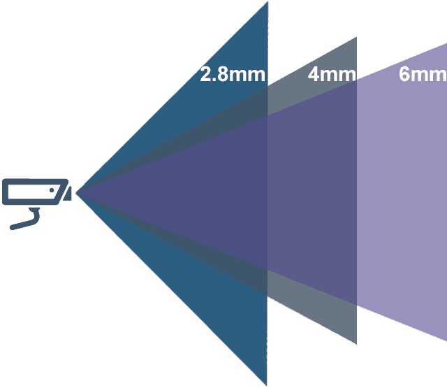 CCTV Camera Lens Guide